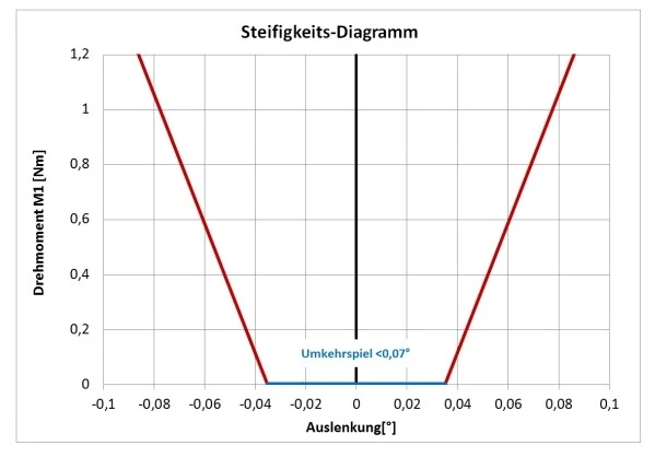 Resistenza torsionale