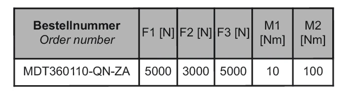 Kräftetabelle Drehtisch