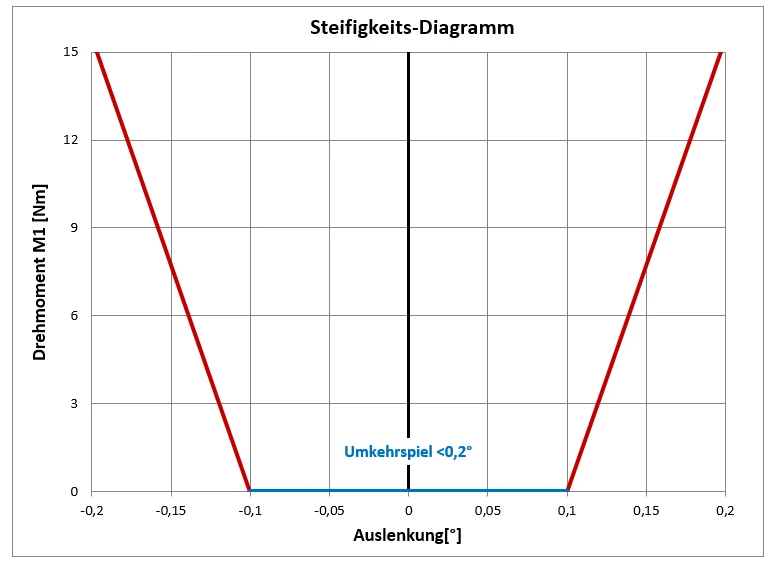 steifes Schneckengetriebe