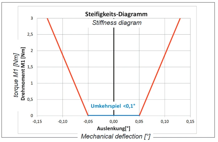 Resistenza torsionale