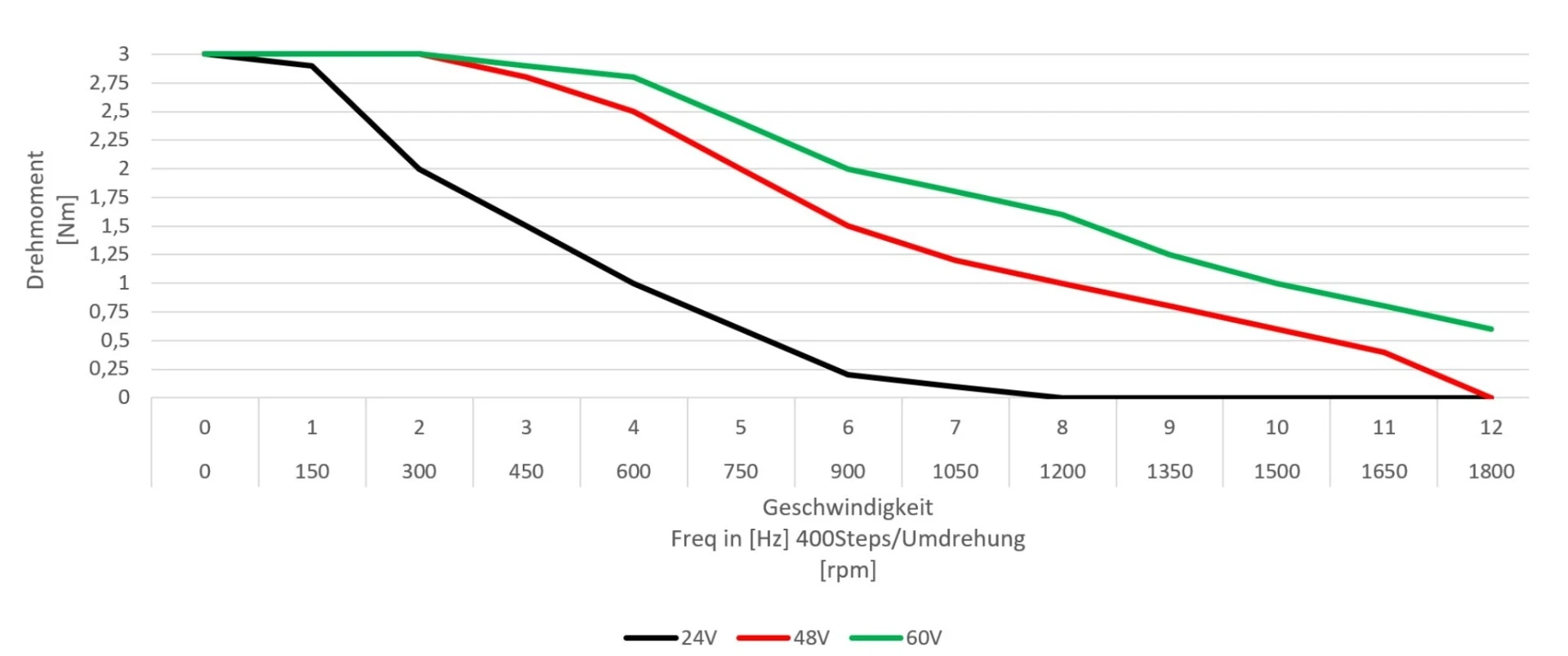 Kennlinie Nema23 mit Steuerung